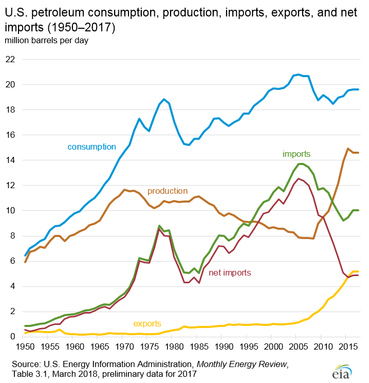 Line graph showing the U.S. petroleum consumption, production, imports, exports, and net imports from 1950 through 2017